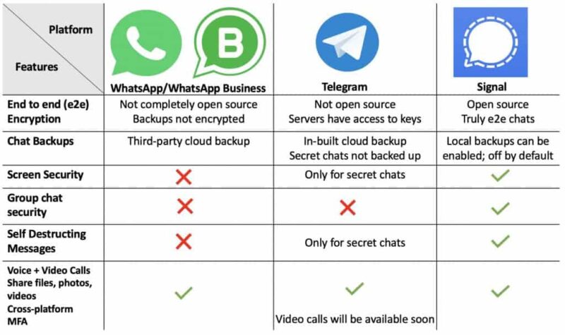 signal vs telegram vs whatsapp security